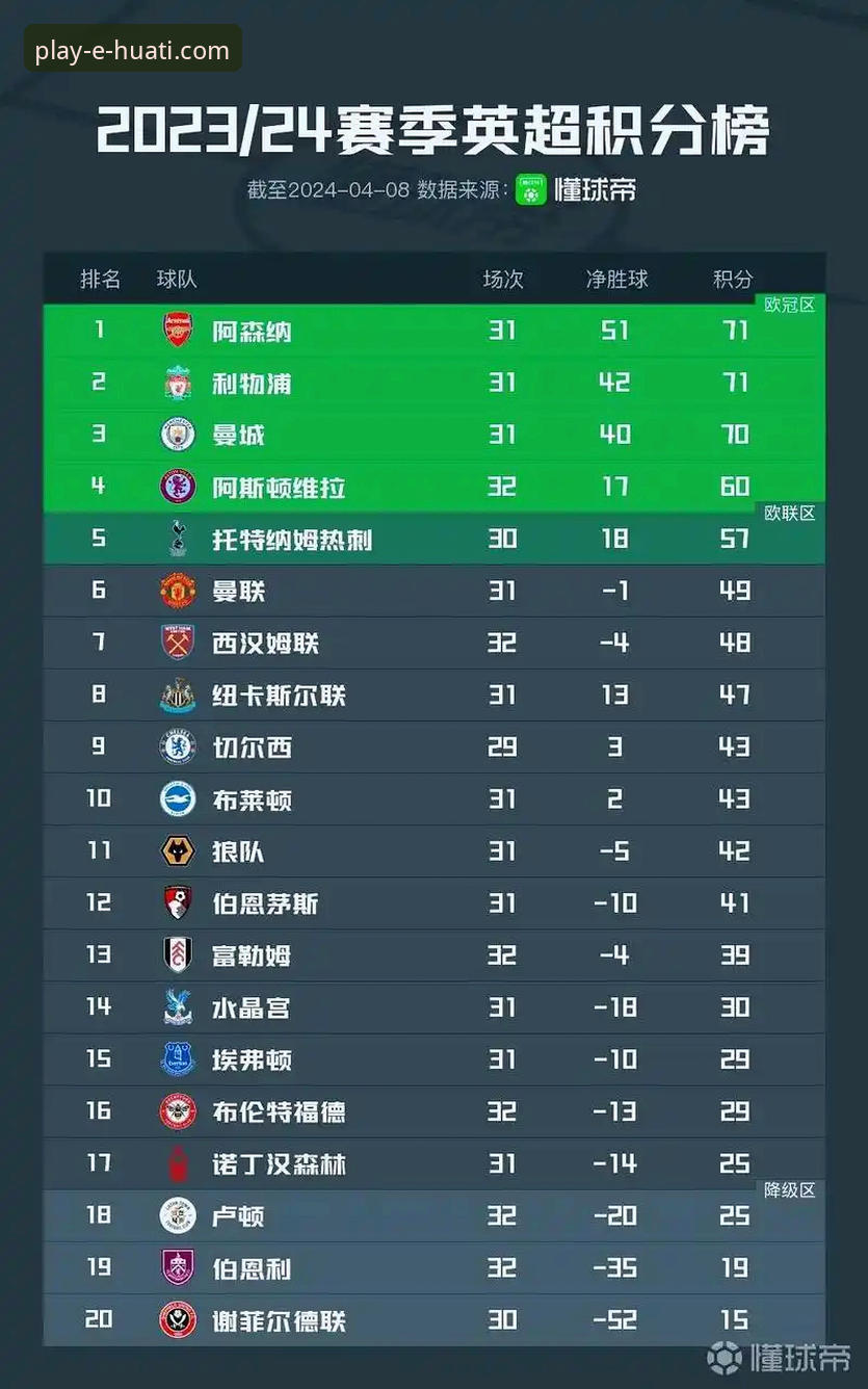 英超五月之王vs五月之困：阿森纳领跑积分榜，曼城仅列第五，华体会体育平台深度解析
